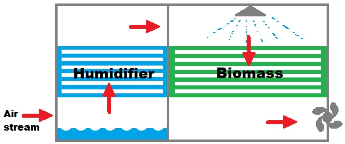 Air biofilter flow diagram